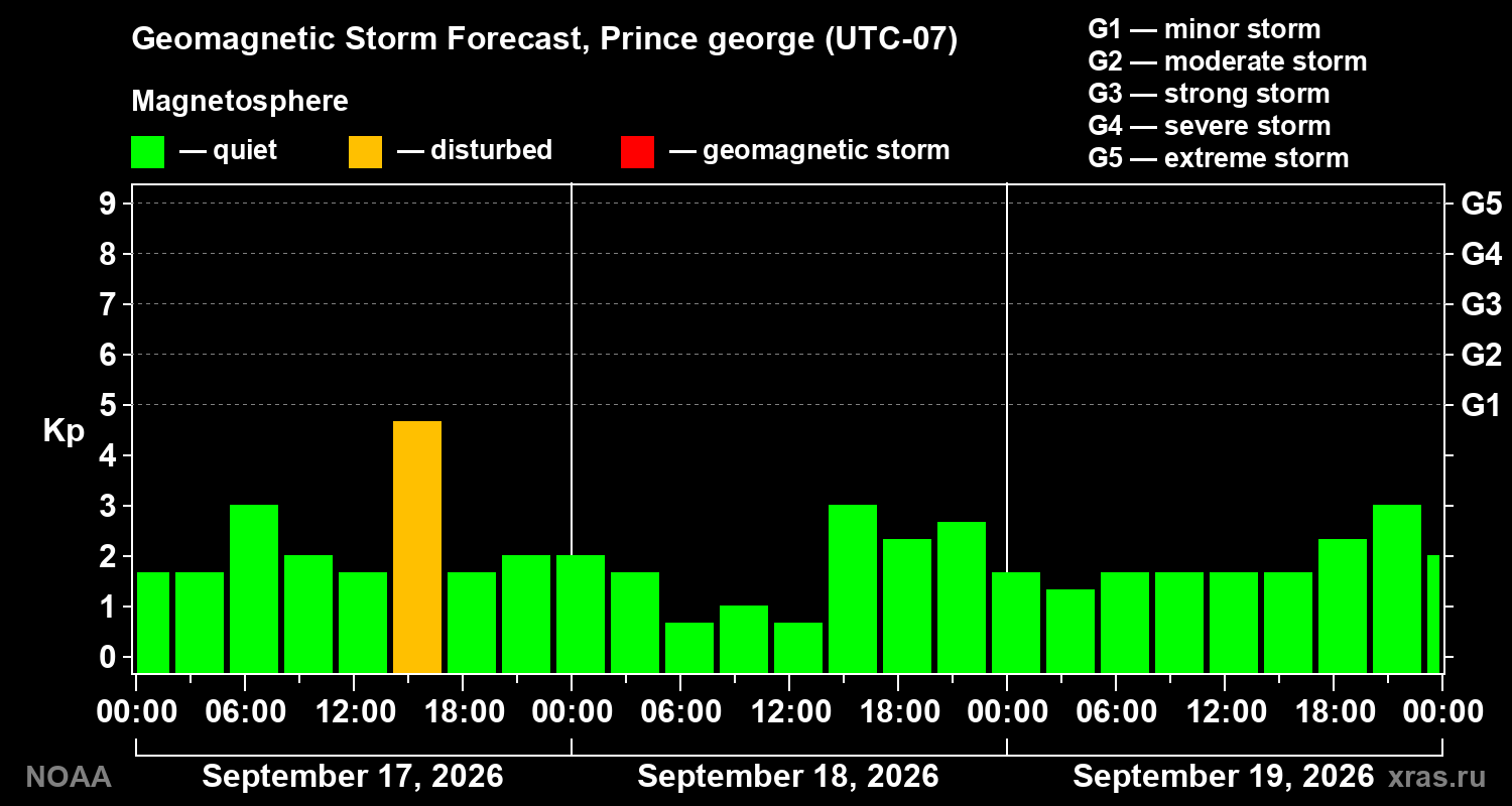 Geomagnetic index Kp forecast for three days