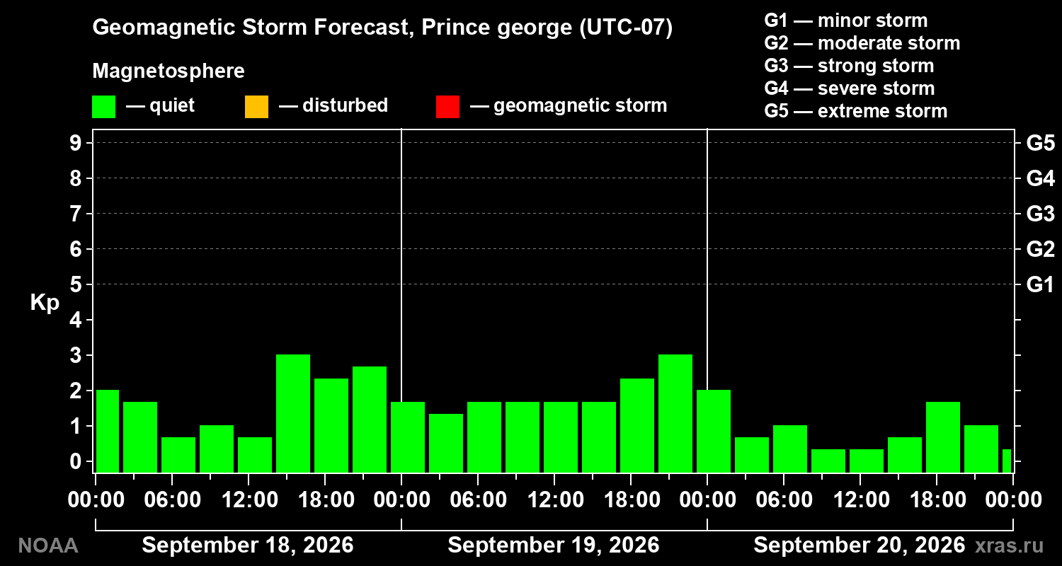 Geomagnetic index Kp forecast for three days