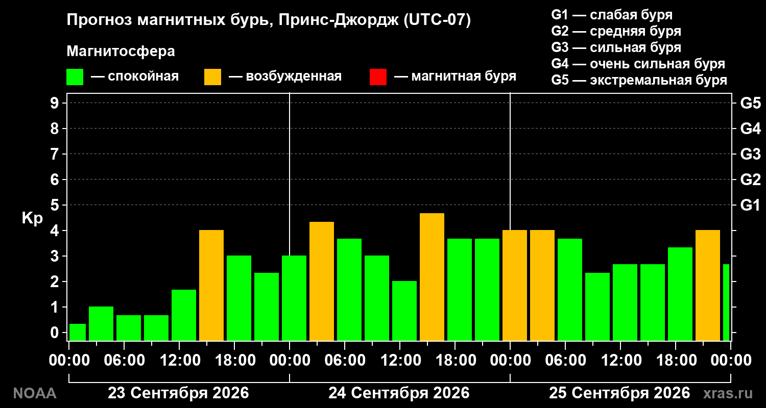 Прогноз геомагнитного индекса Kp на трое суток