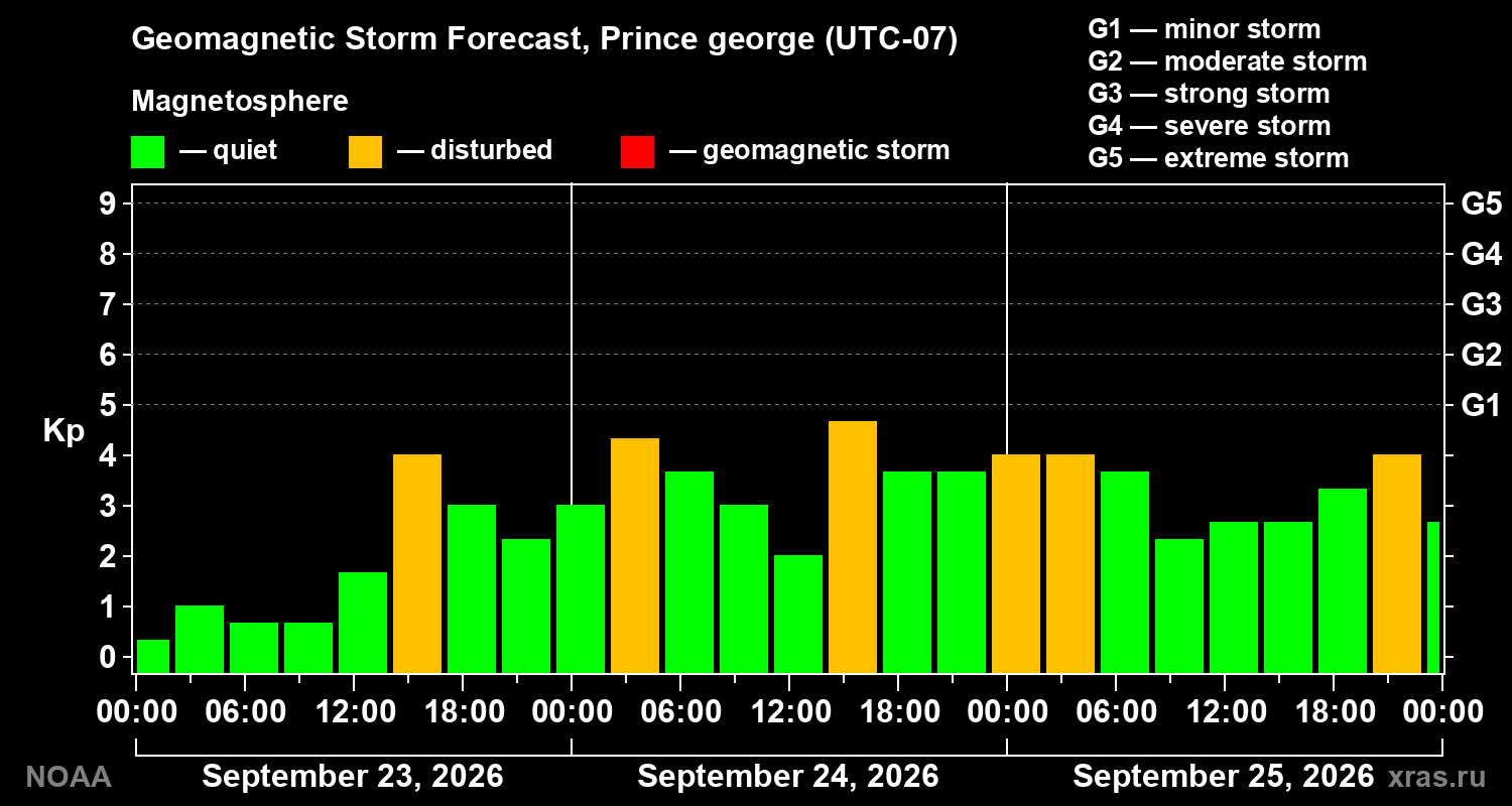 Geomagnetic index Kp forecast for three days