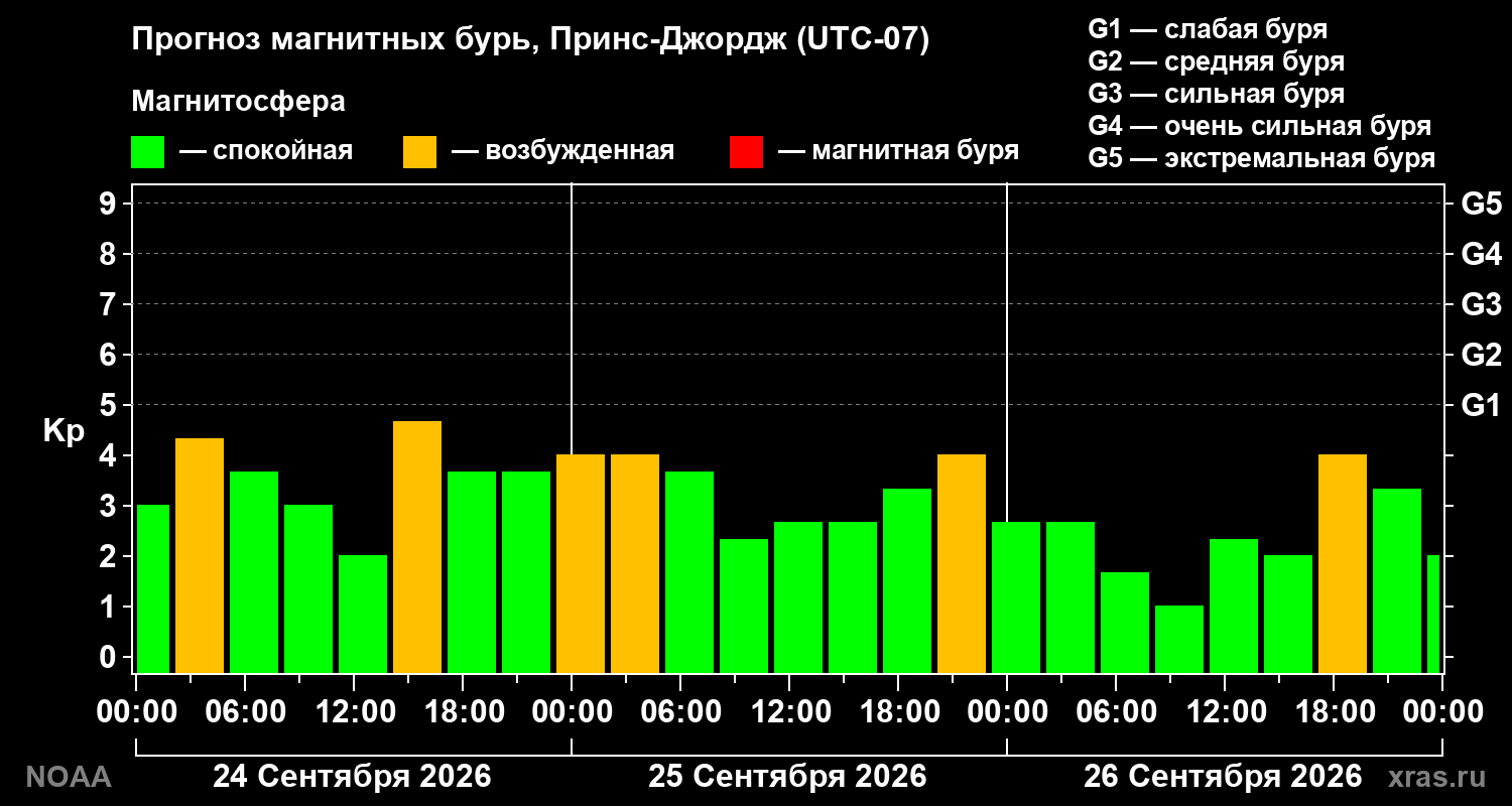 Прогноз геомагнитного индекса Kp на трое суток