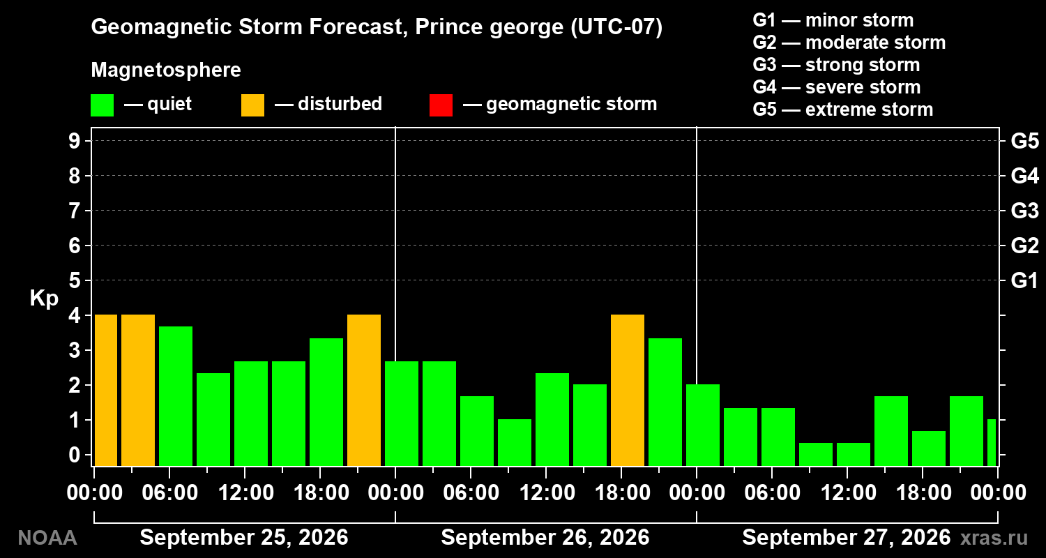 Geomagnetic index Kp forecast for three days