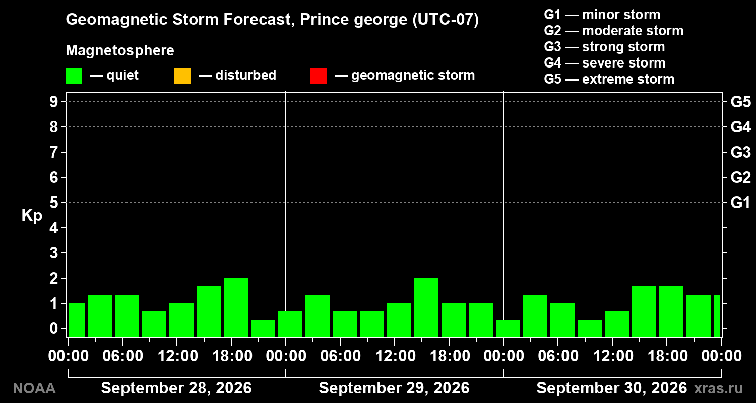 Geomagnetic index Kp forecast for three days