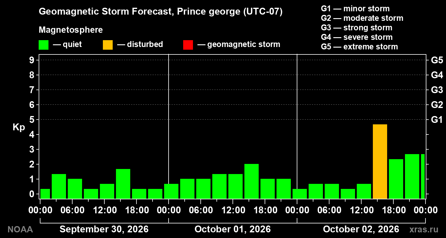 Geomagnetic index Kp forecast for three days
