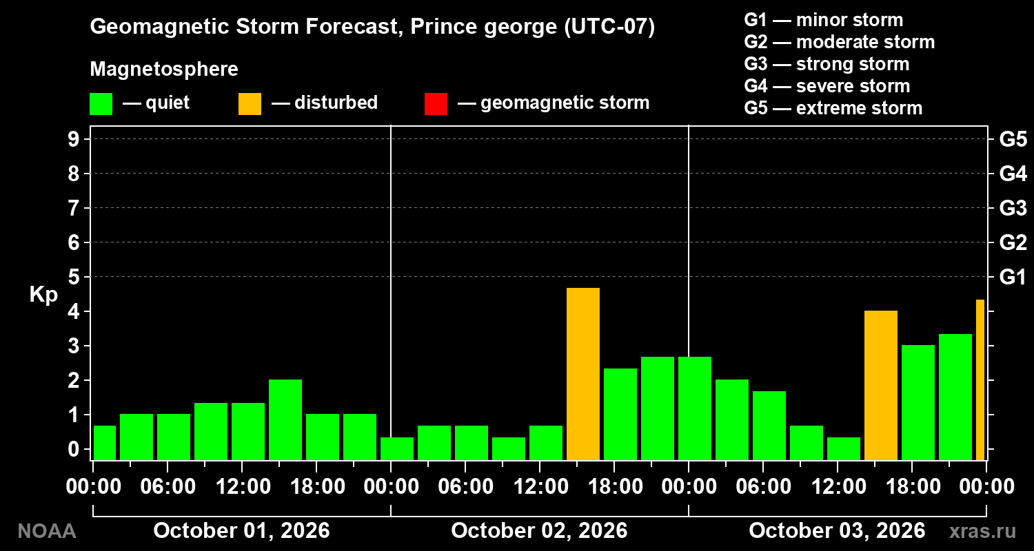 Geomagnetic index Kp forecast for three days