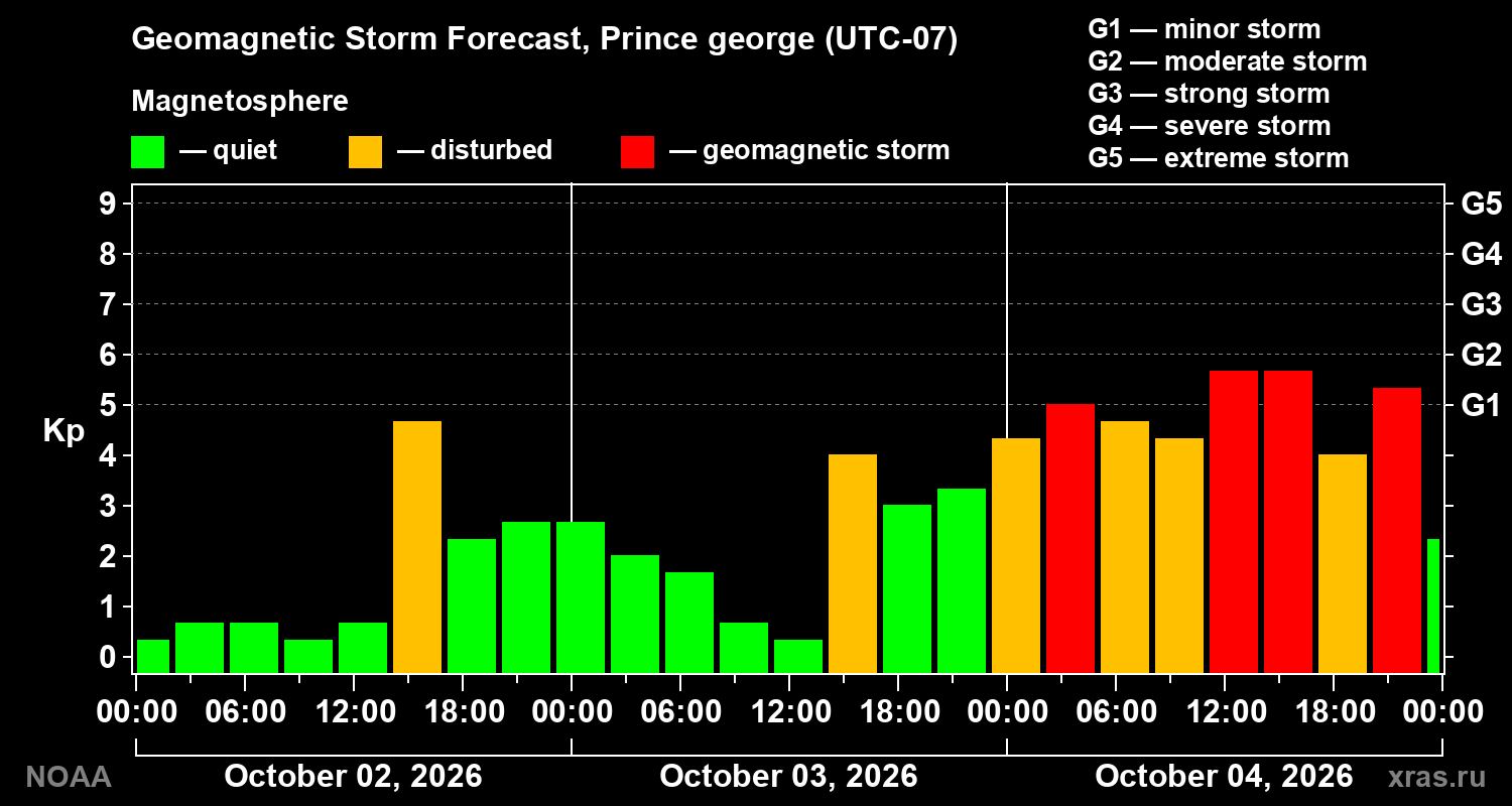 Geomagnetic index Kp forecast for three days