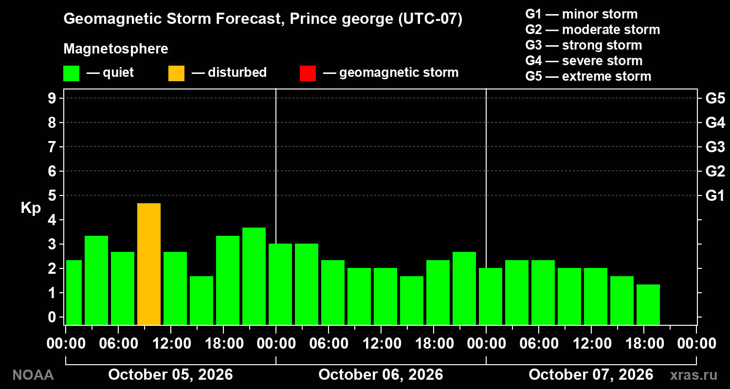 Geomagnetic index Kp forecast for three days