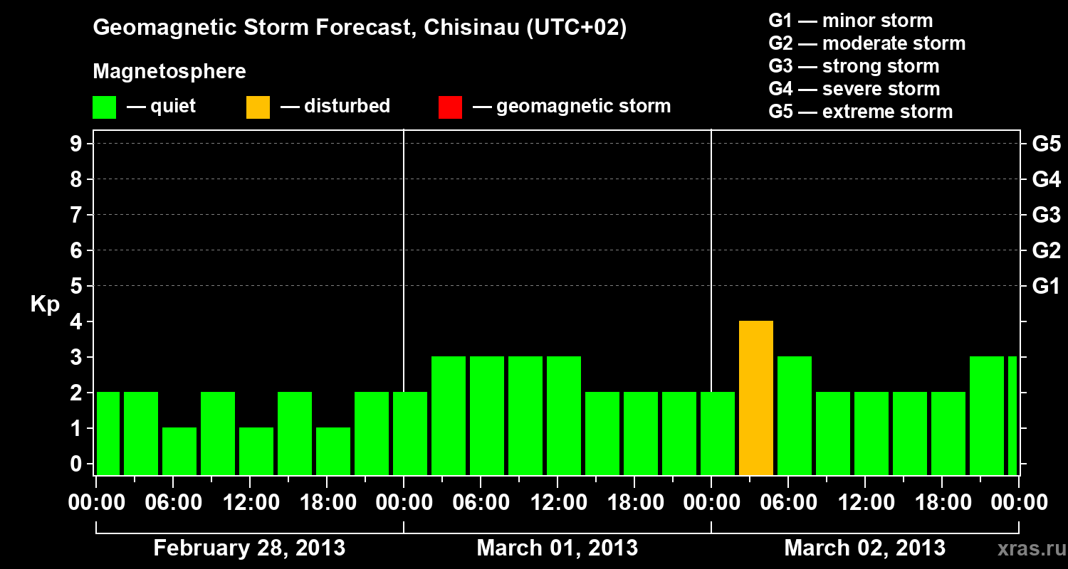 Forecast of the geomagnetic index Kp
