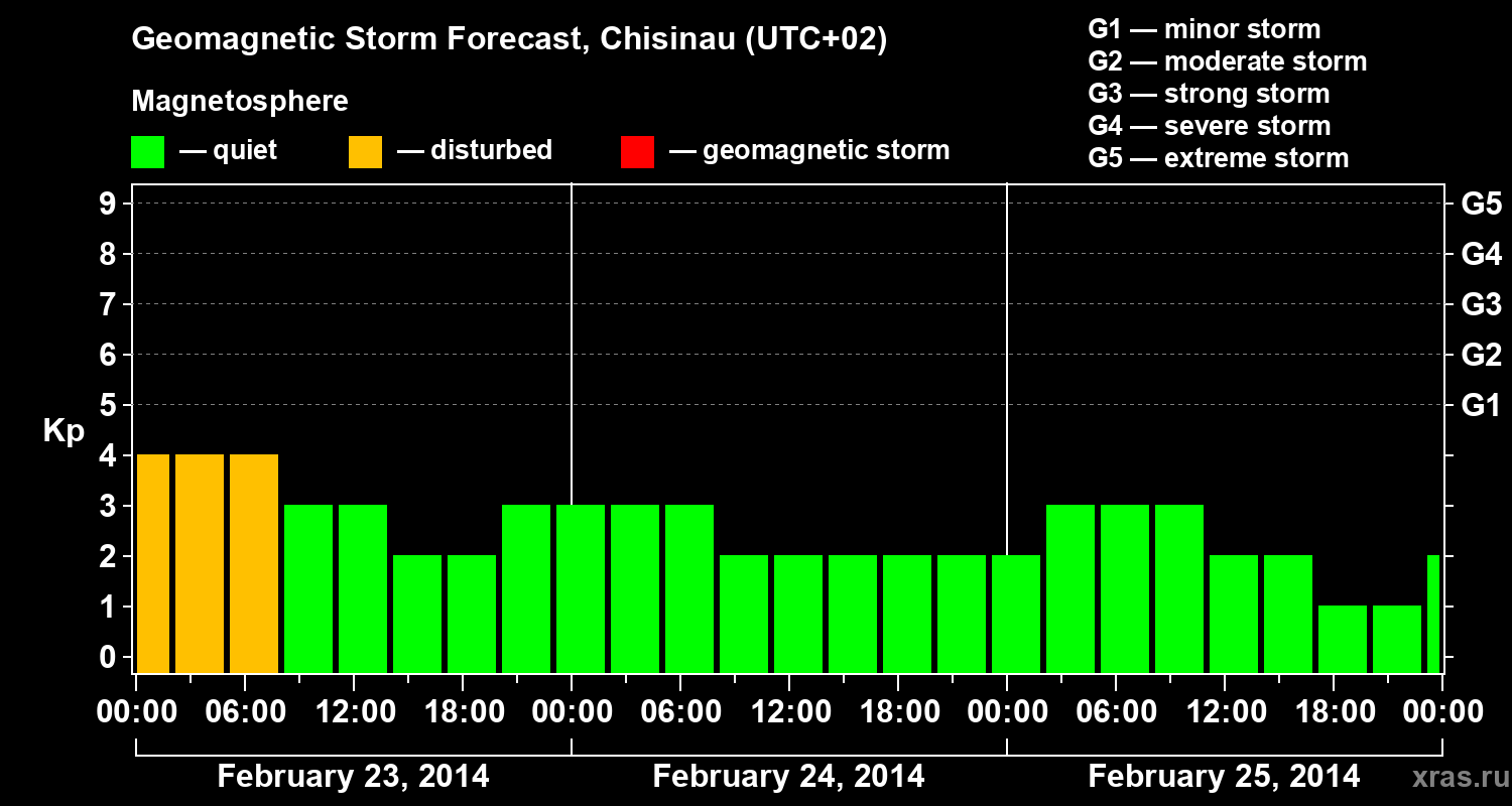 Forecast of the geomagnetic index Kp
