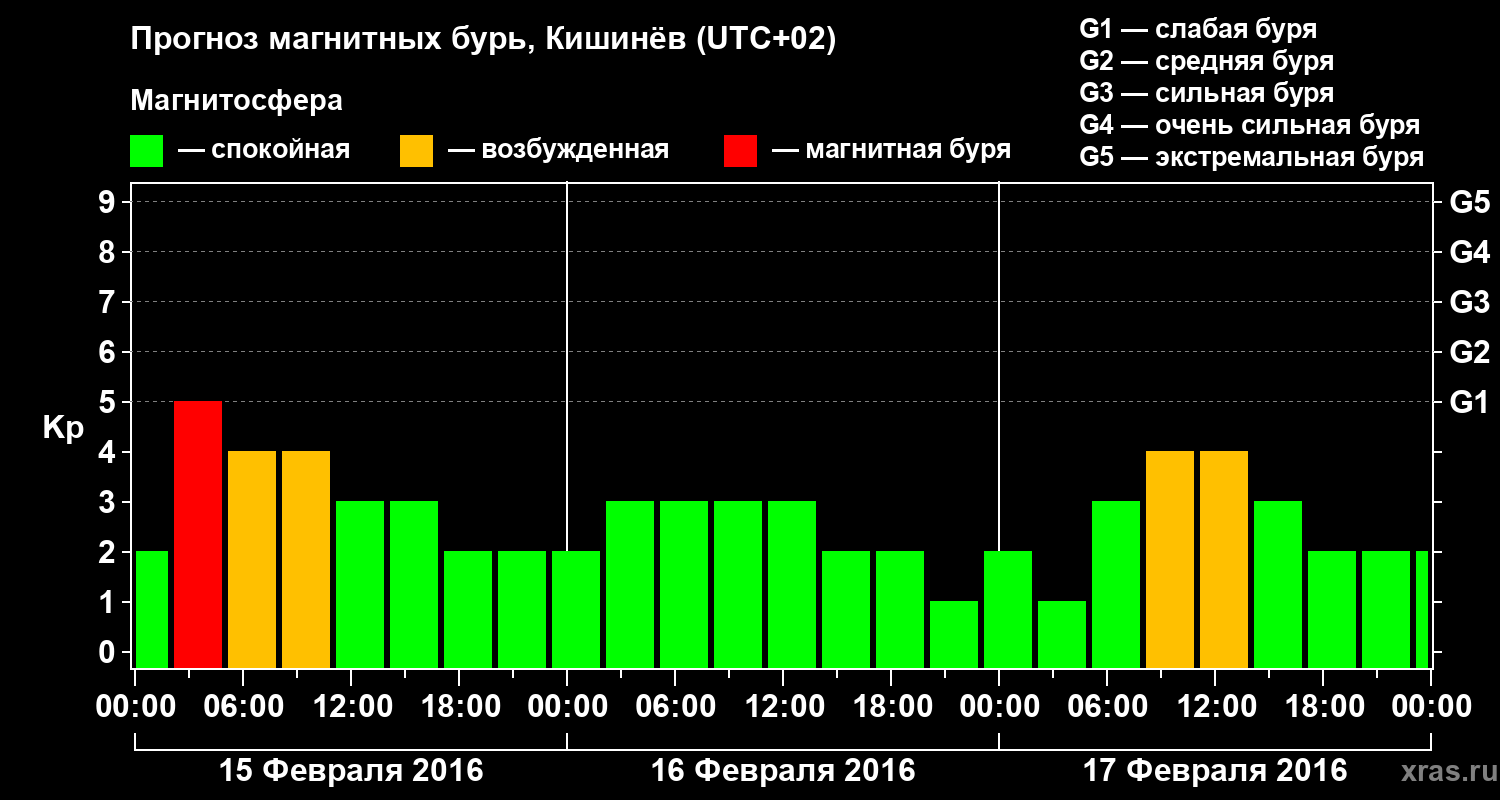 Прогноз геомагнитного индекса Kp