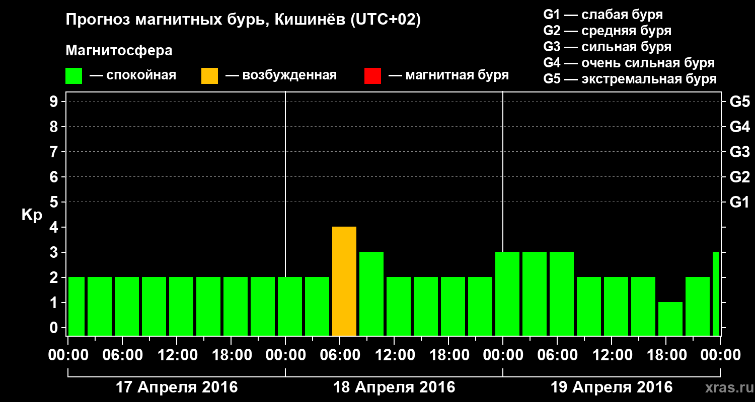 Прогноз геомагнитного индекса Kp