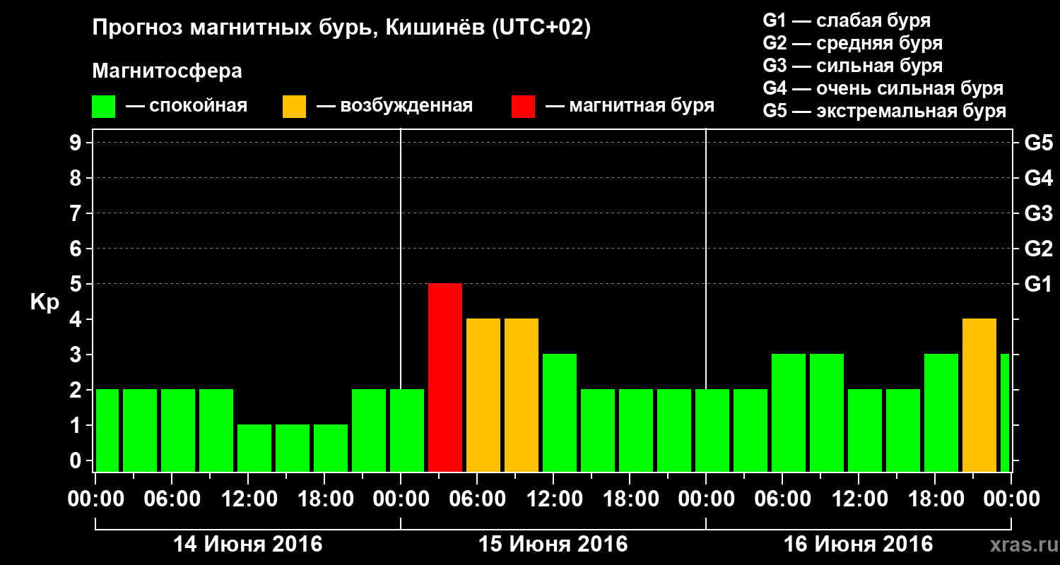 Прогноз геомагнитного индекса Kp