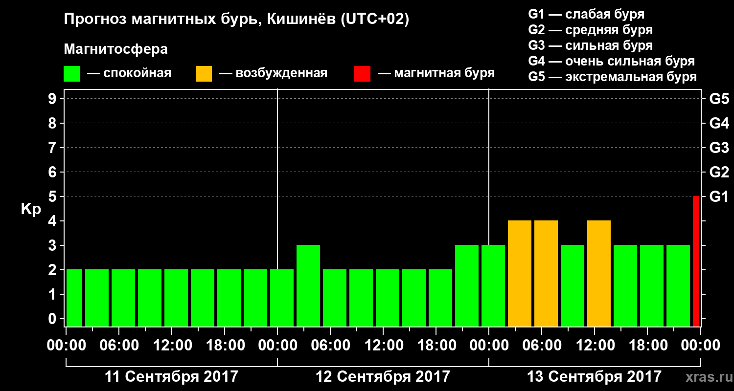 Прогноз геомагнитного индекса Kp