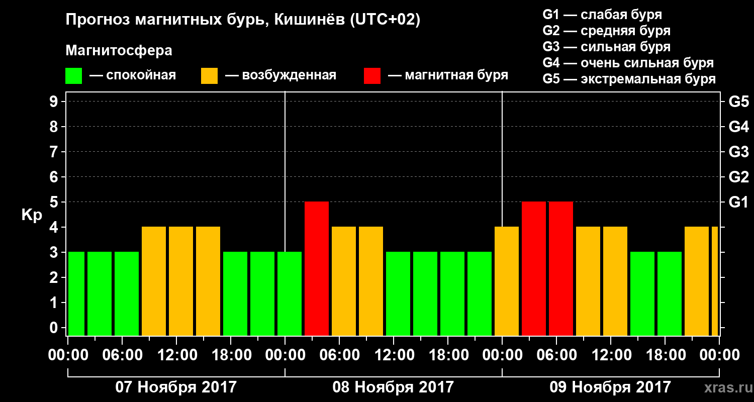 Прогноз геомагнитного индекса Kp