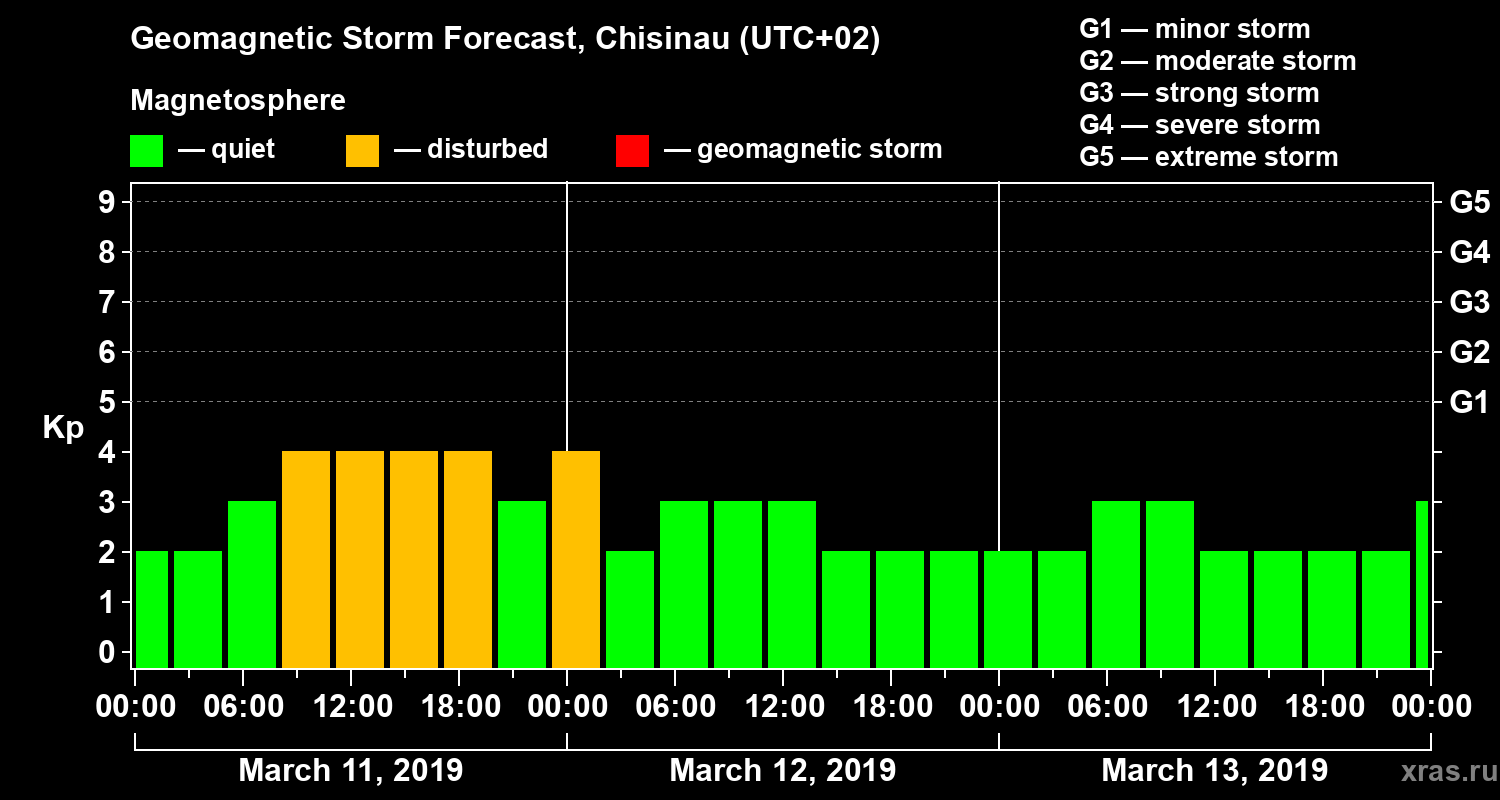 Forecast of the geomagnetic index Kp