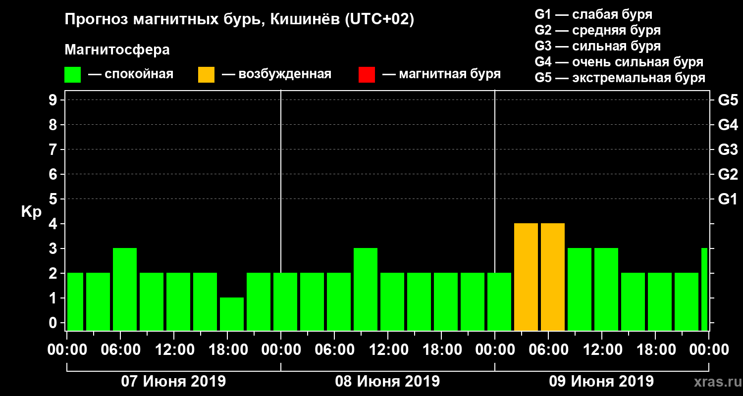 Прогноз геомагнитного индекса Kp
