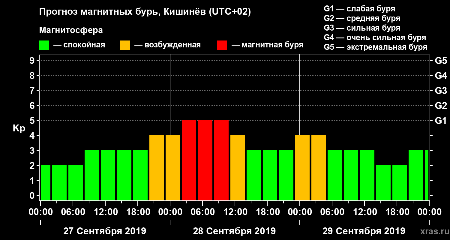 Прогноз геомагнитного индекса Kp