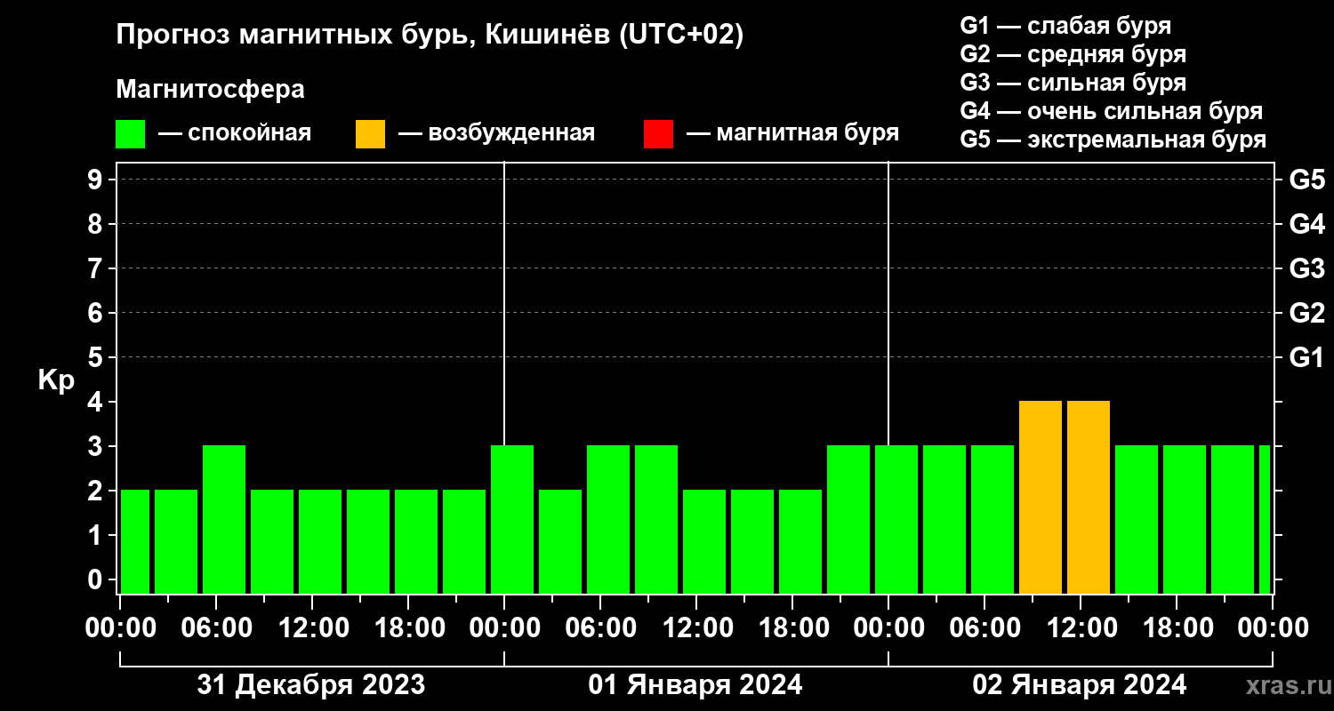 Прогноз геомагнитного индекса Kp