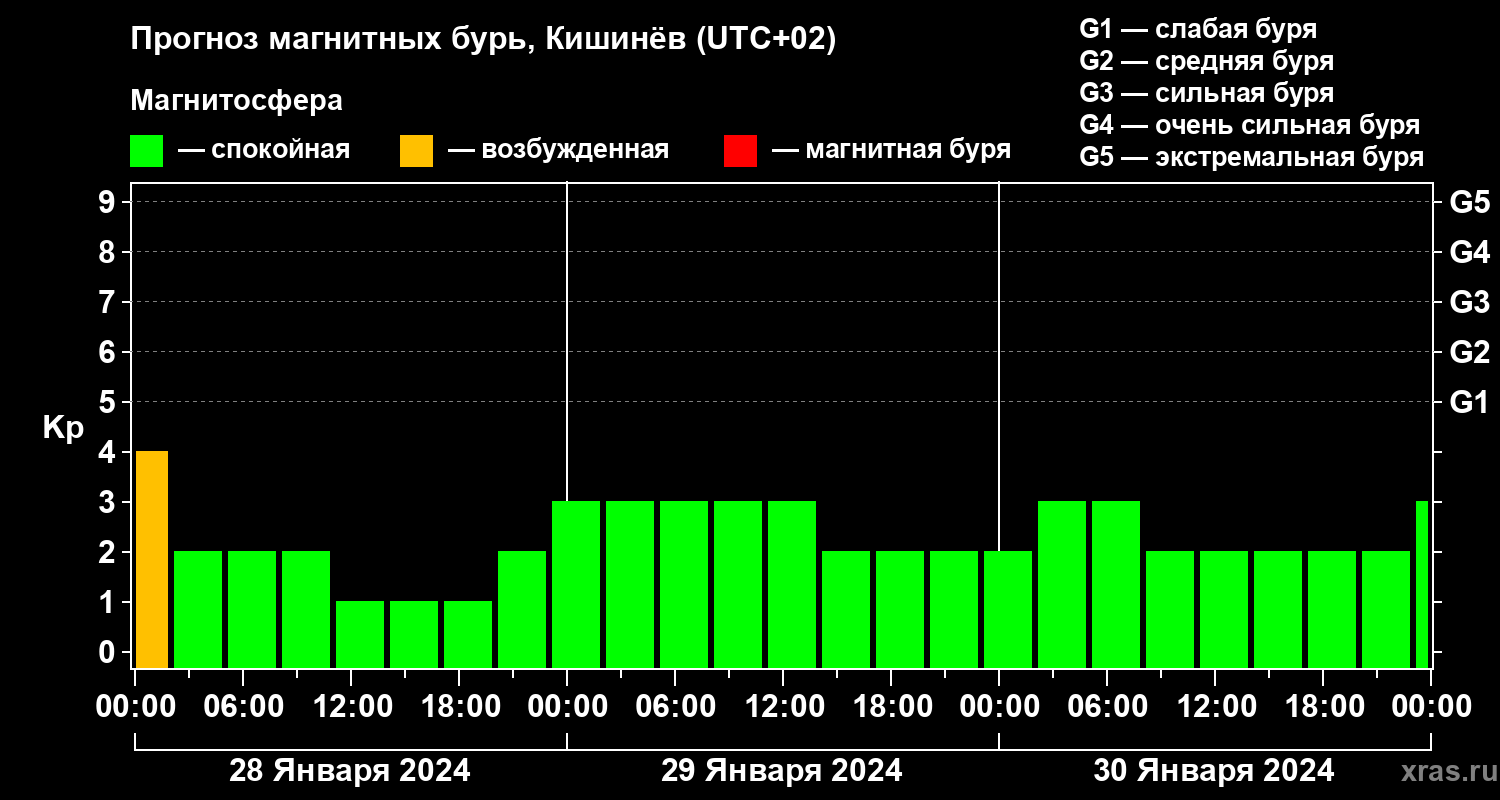 Прогноз геомагнитного индекса Kp