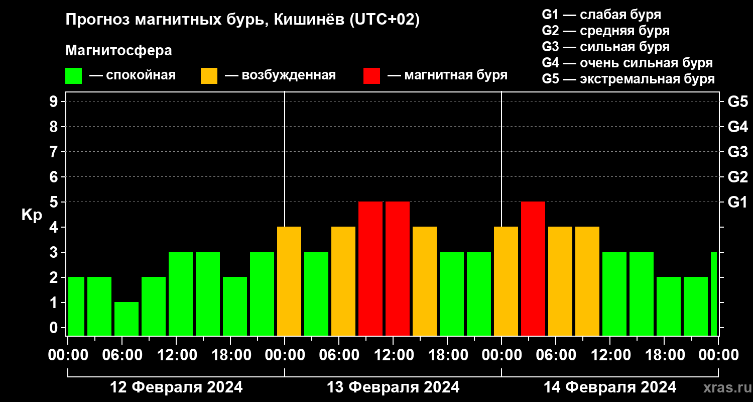 Прогноз геомагнитного индекса Kp