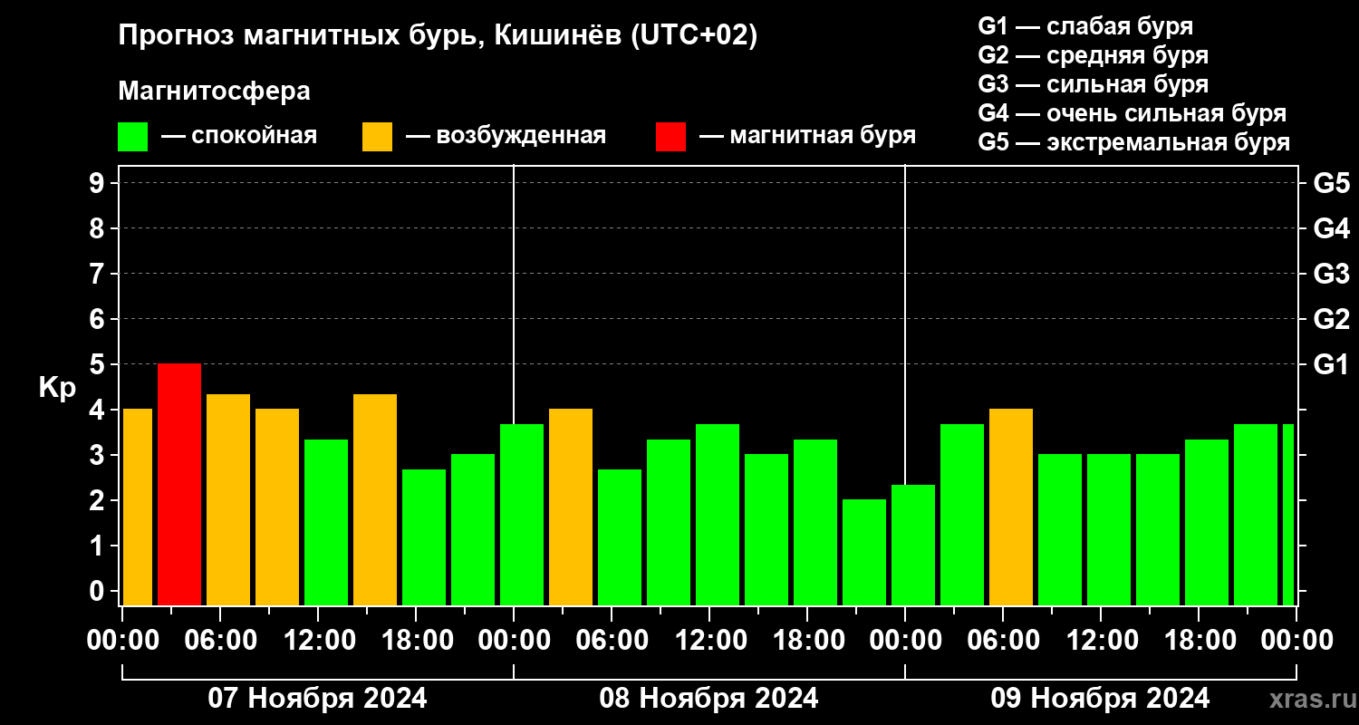 Прогноз геомагнитного индекса Kp