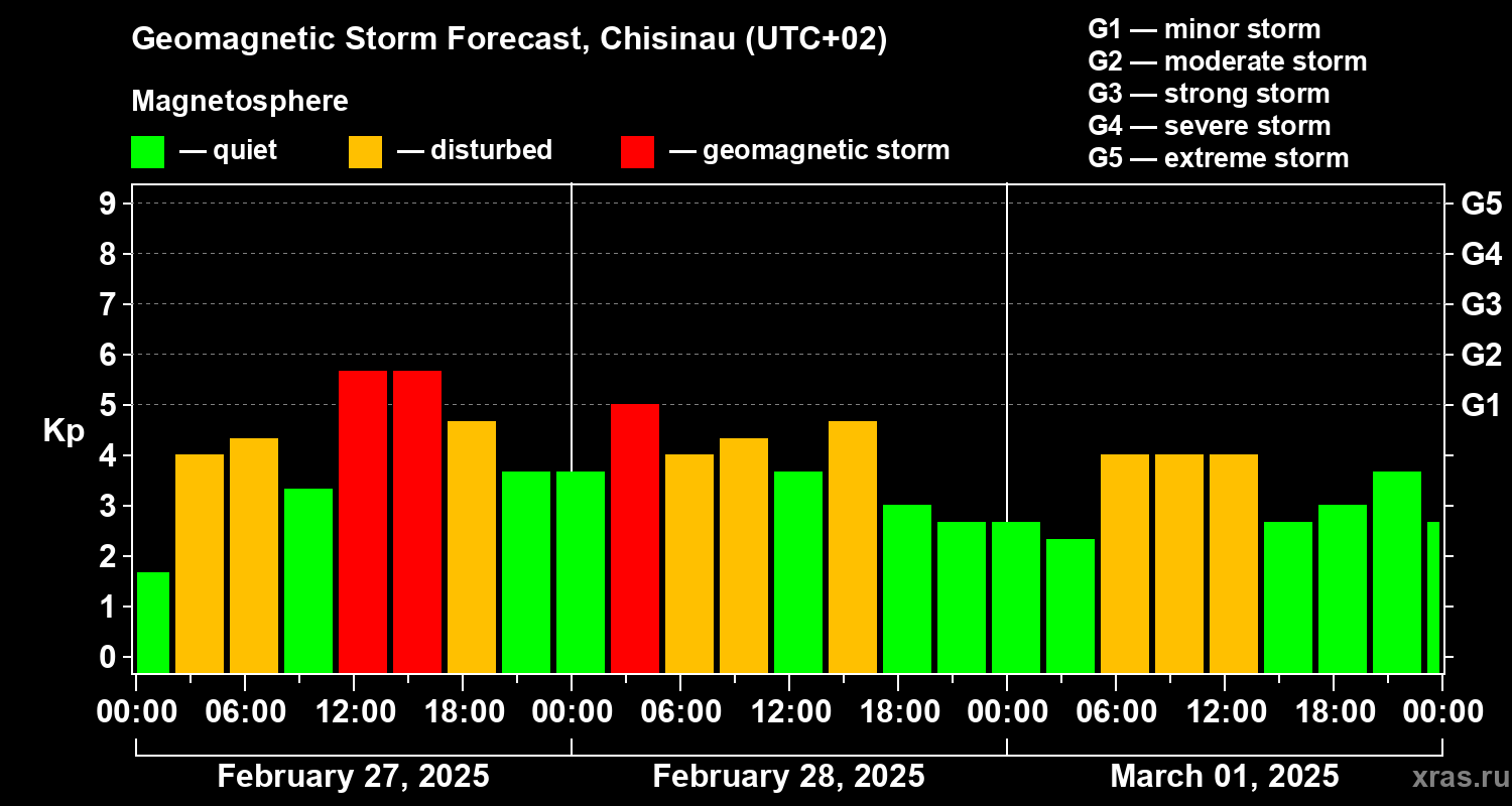 Forecast of the geomagnetic index Kp