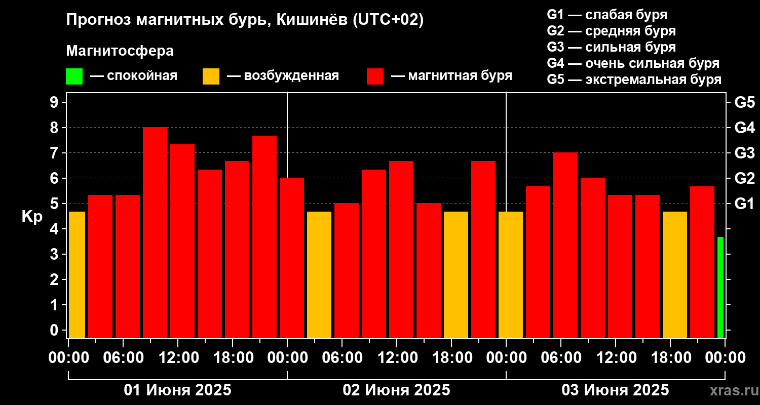 Прогноз геомагнитного индекса Kp