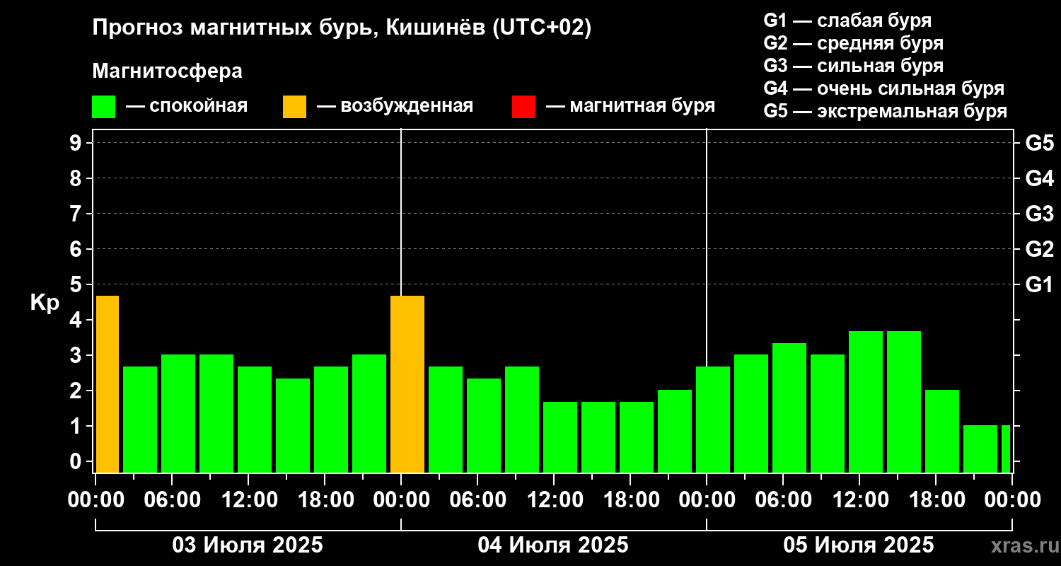 Прогноз геомагнитного индекса Kp