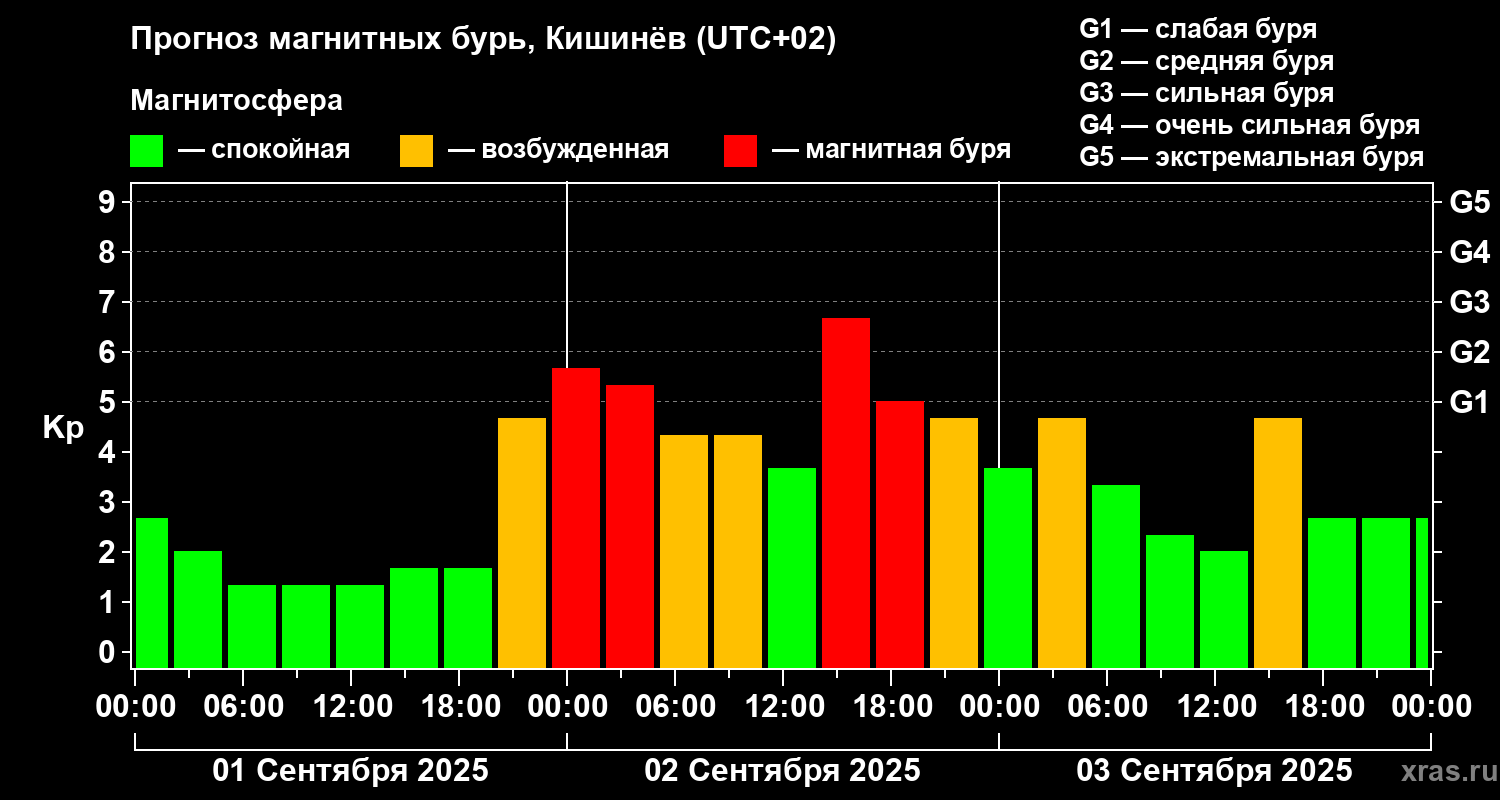 Прогноз геомагнитного индекса Kp