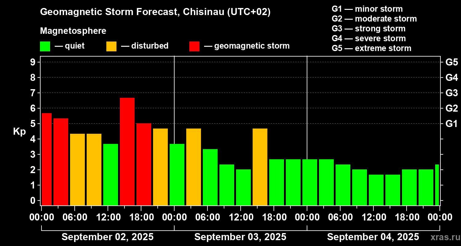 Forecast of the geomagnetic index Kp