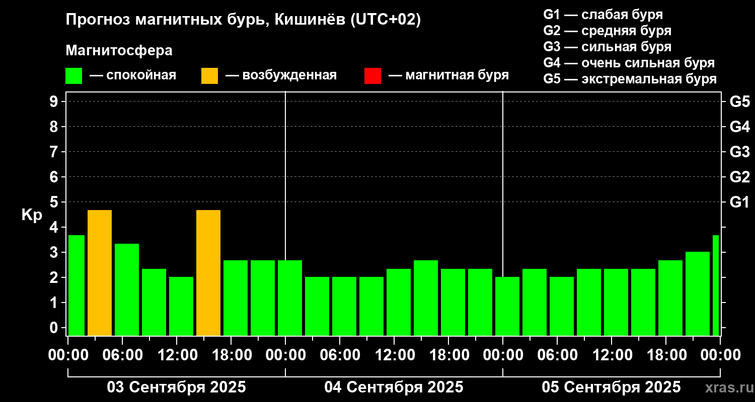 Прогноз геомагнитного индекса Kp