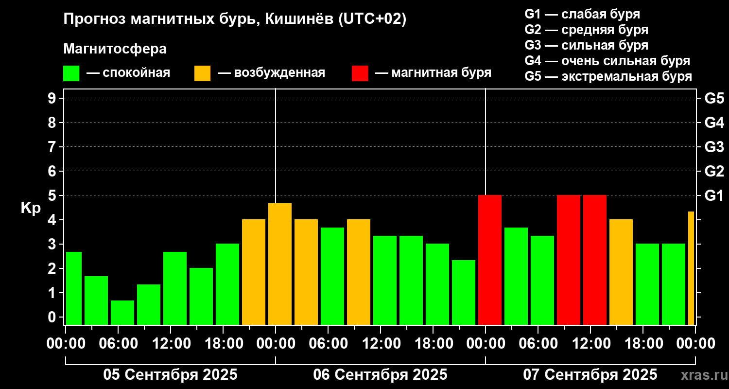 Прогноз геомагнитного индекса Kp