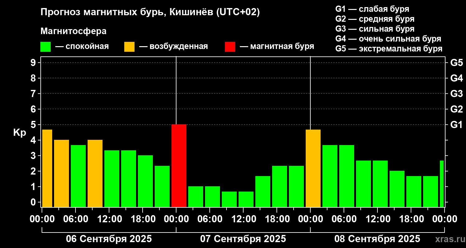 Прогноз геомагнитного индекса Kp