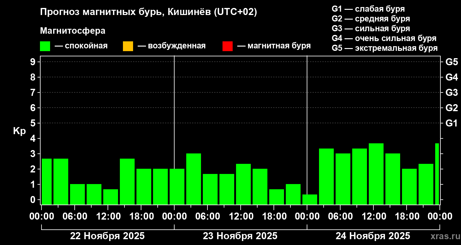 Прогноз геомагнитного индекса Kp