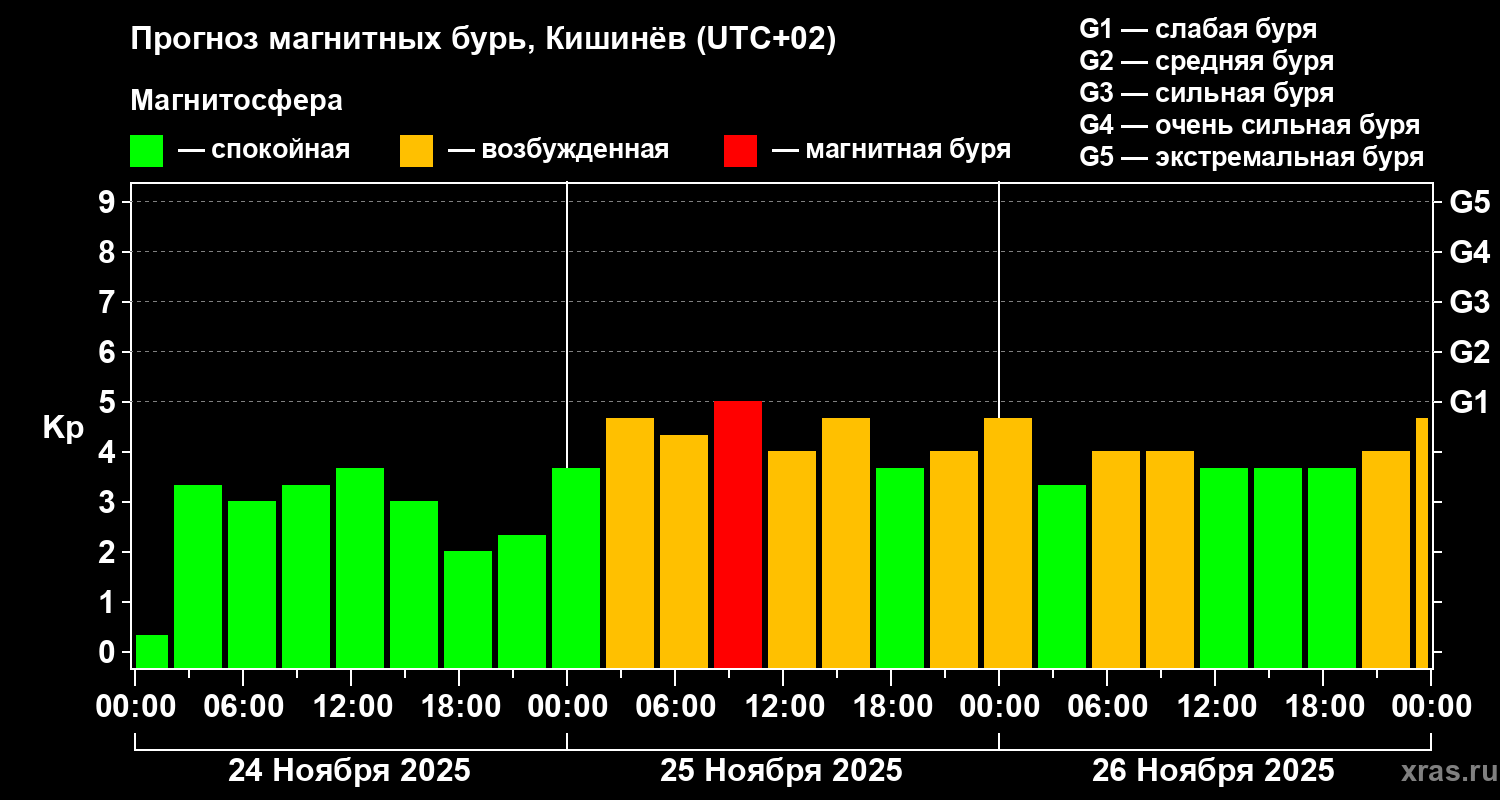 Прогноз геомагнитного индекса Kp