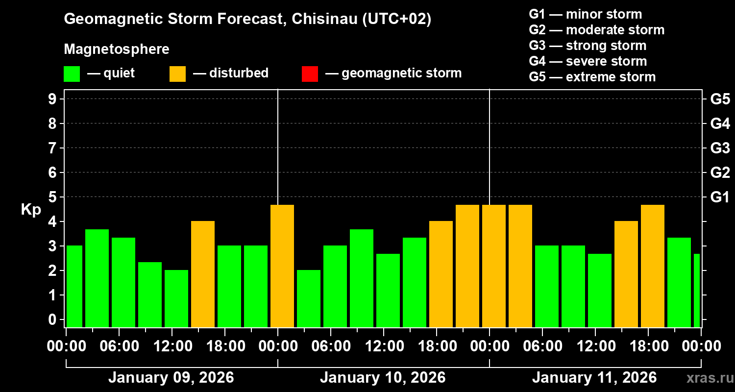 Forecast of the geomagnetic index&nbsp;Kp