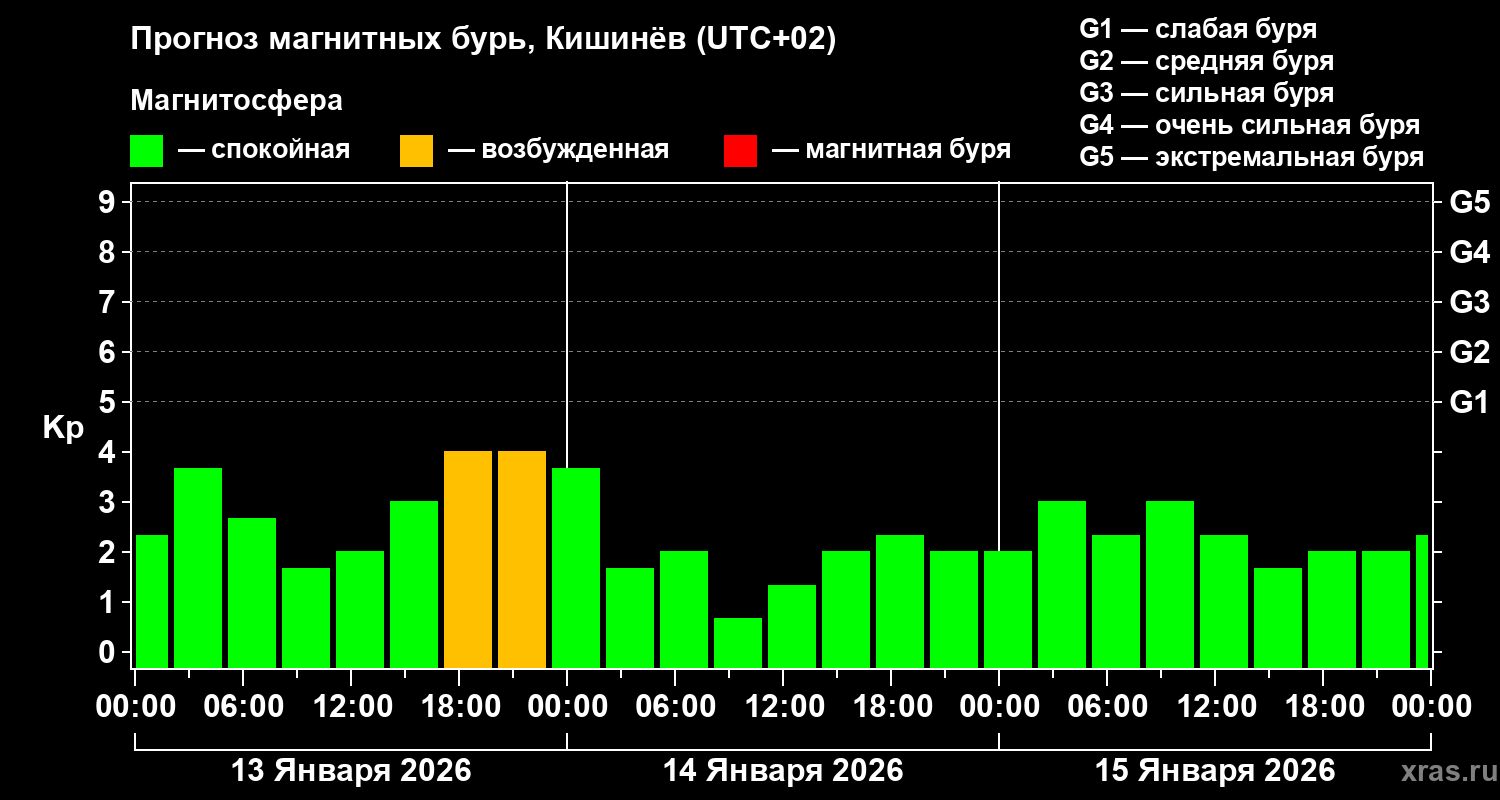 Прогноз геомагнитного индекса&nbsp;Kp