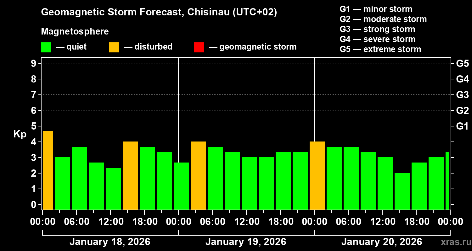 Forecast of the geomagnetic index&nbsp;Kp
