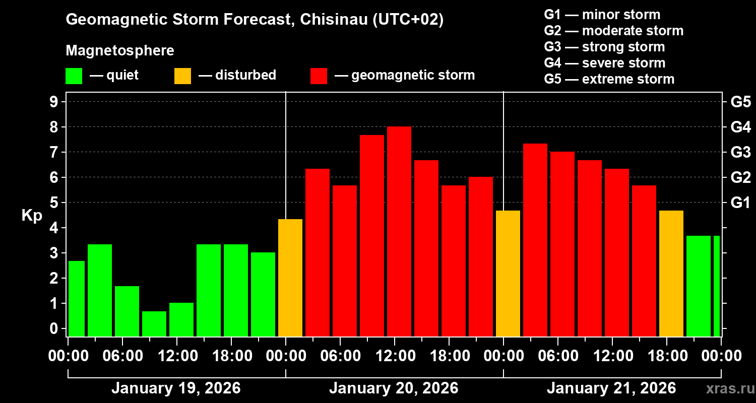 Forecast of the geomagnetic index&nbsp;Kp