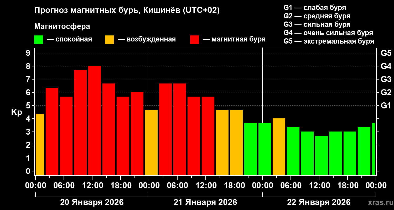 Прогноз геомагнитного индекса&nbsp;Kp