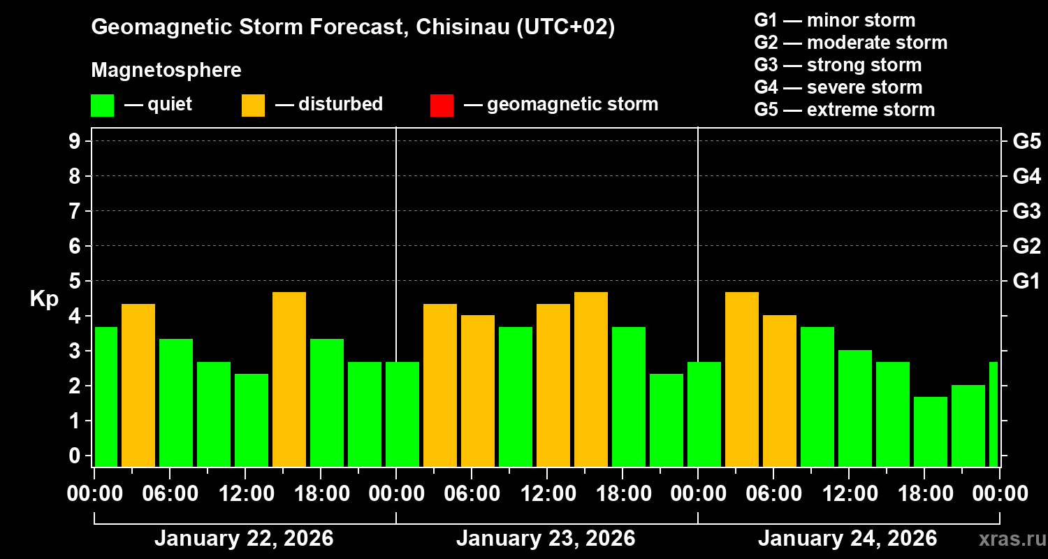 Forecast of the geomagnetic index&nbsp;Kp