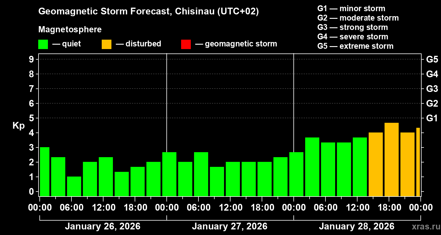 Forecast of the geomagnetic index&nbsp;Kp