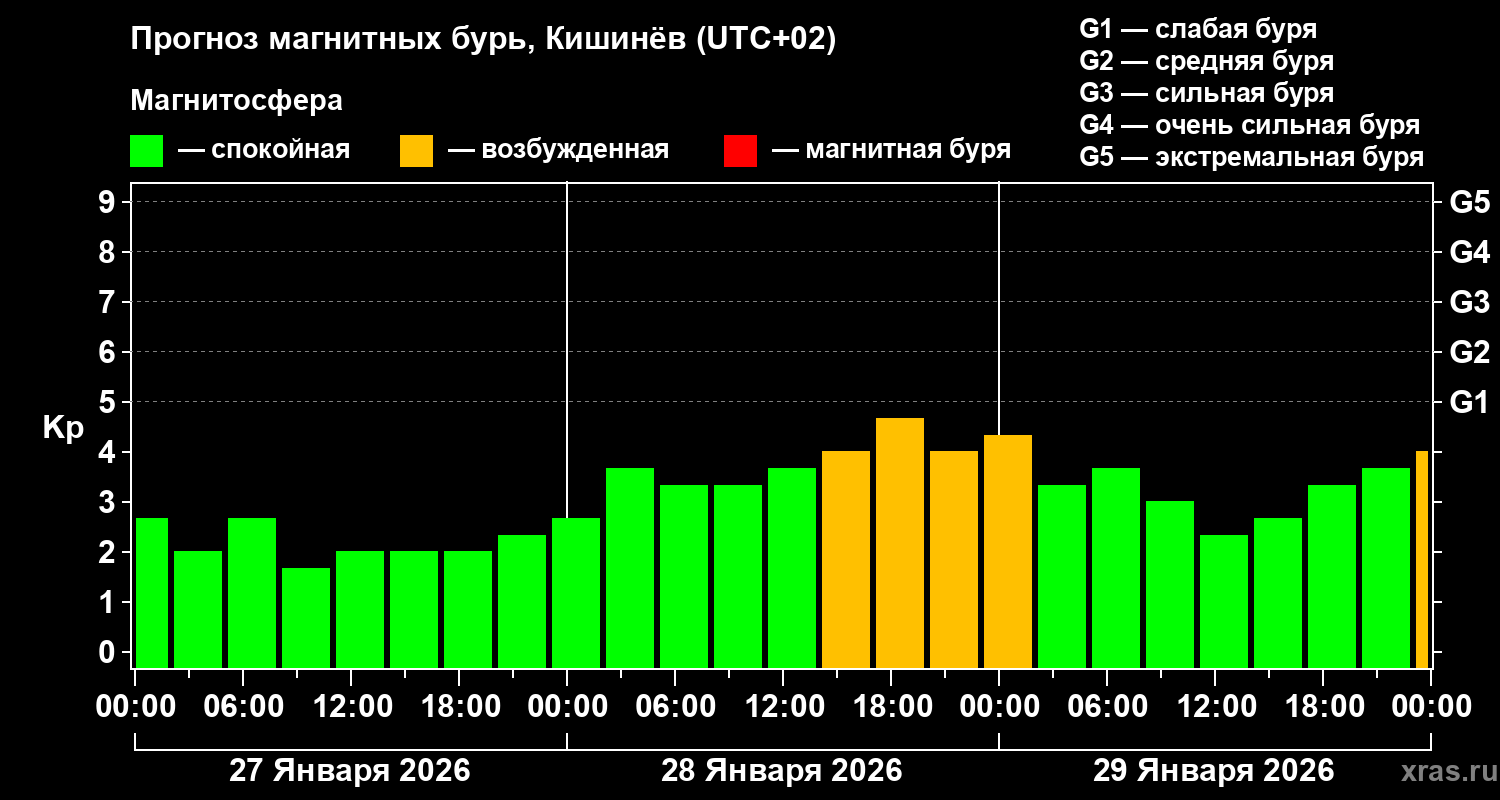 Прогноз геомагнитного индекса&nbsp;Kp