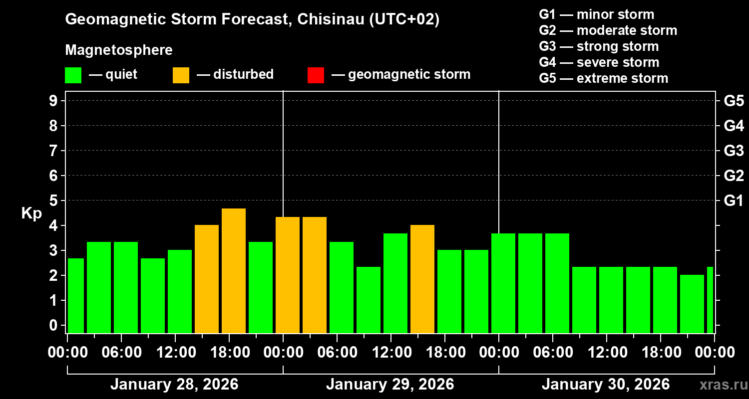 Forecast of the geomagnetic index&nbsp;Kp