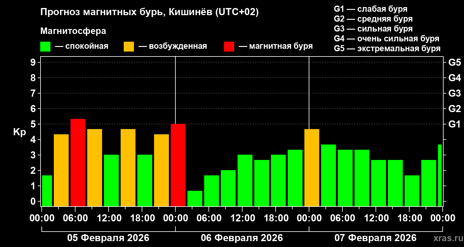 Прогноз геомагнитного индекса&nbsp;Kp