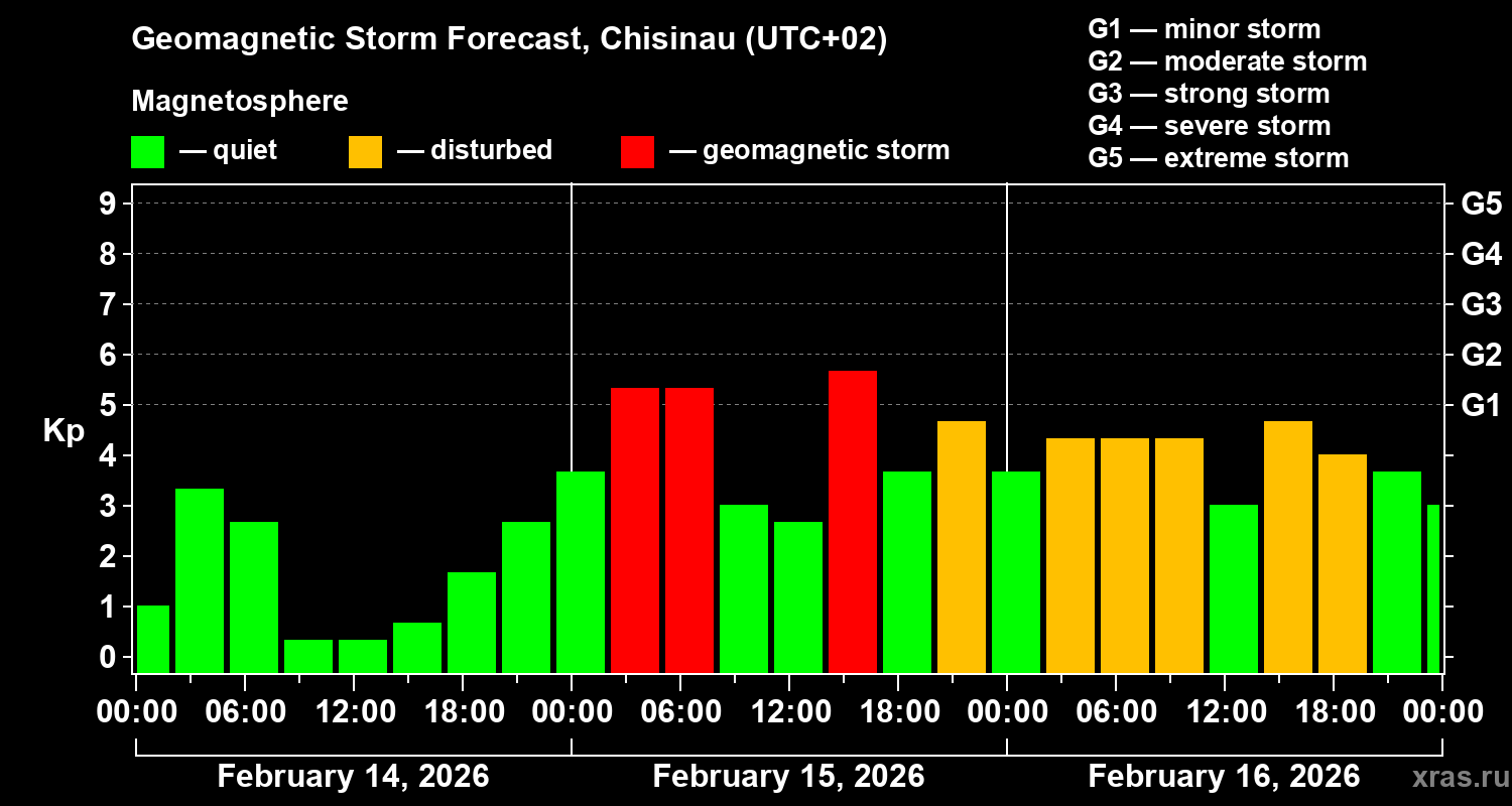 Forecast of the geomagnetic index&nbsp;Kp