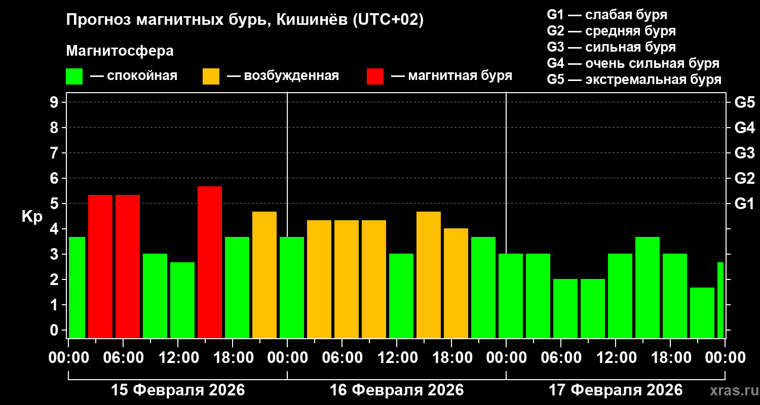 Прогноз геомагнитного индекса&nbsp;Kp