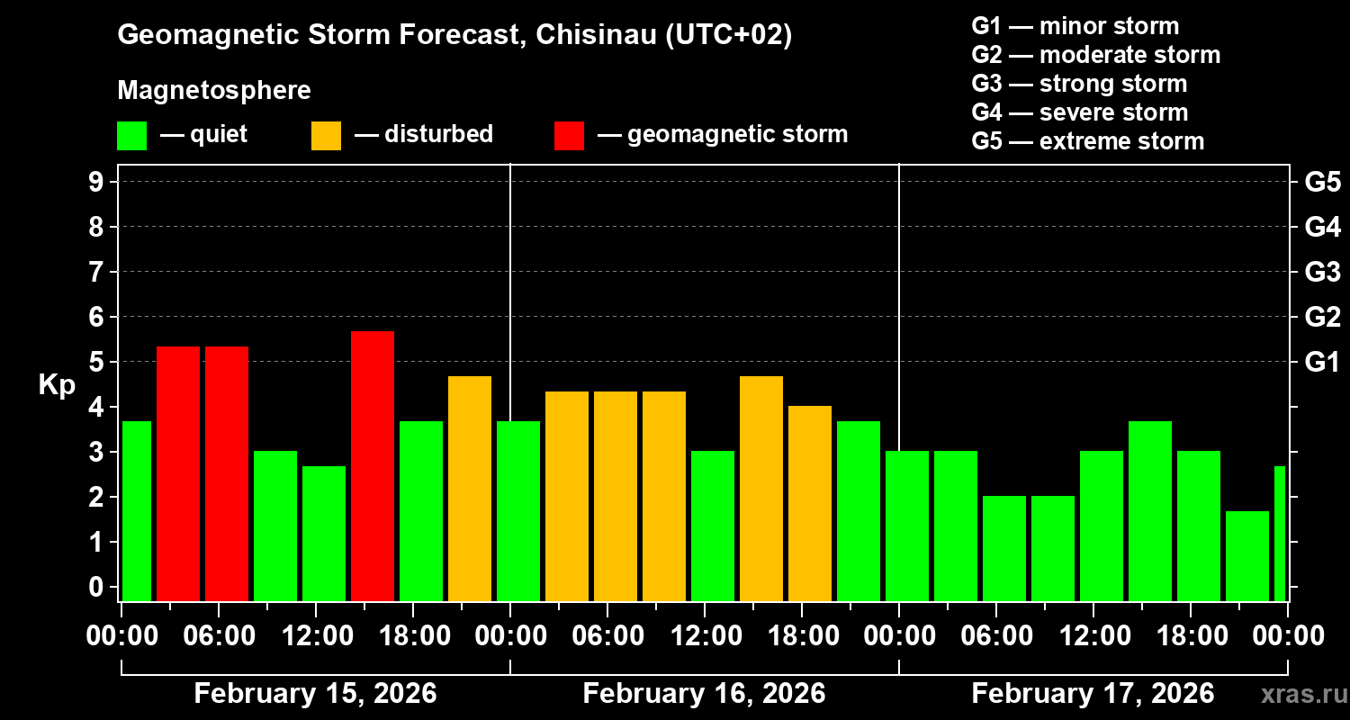 Forecast of the geomagnetic index&nbsp;Kp