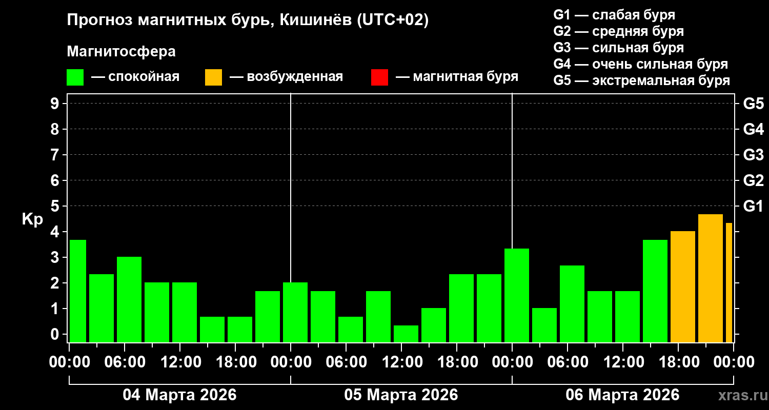 Прогноз геомагнитного индекса&nbsp;Kp