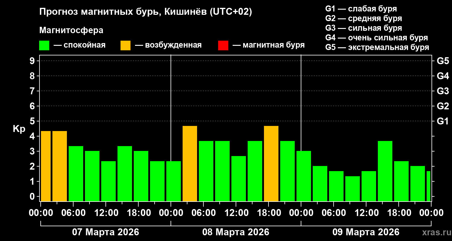 Прогноз геомагнитного индекса&nbsp;Kp